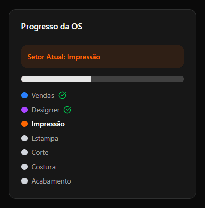 Fluxo de OS facil de vizualizar